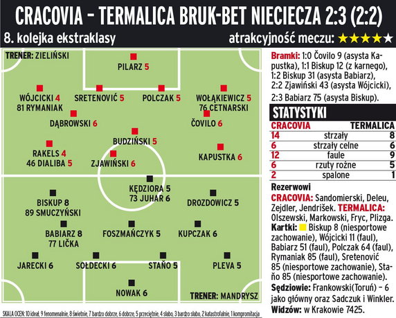 Cracovia Kraków - Termalica Bruk-Bet Nieciecza 2:3 (2:2) 