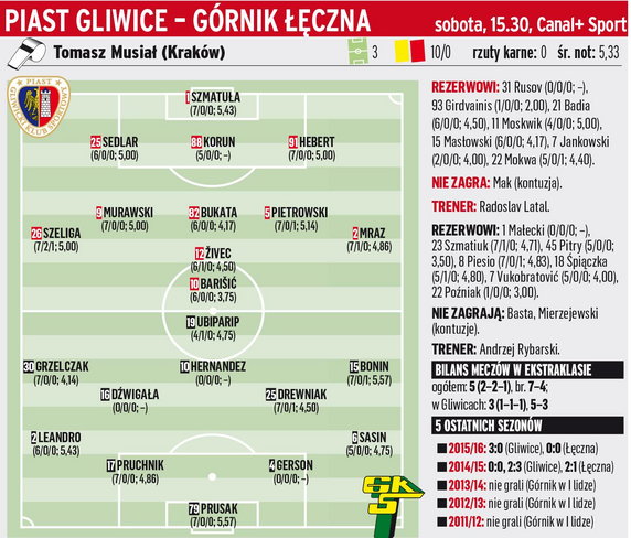 Piast Gliwice - Górnik Łęczna	