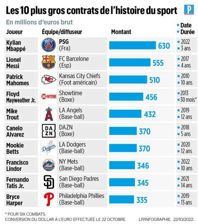 Lista najwyższych kontraktów sportowców na świecie według "Le Parisien"