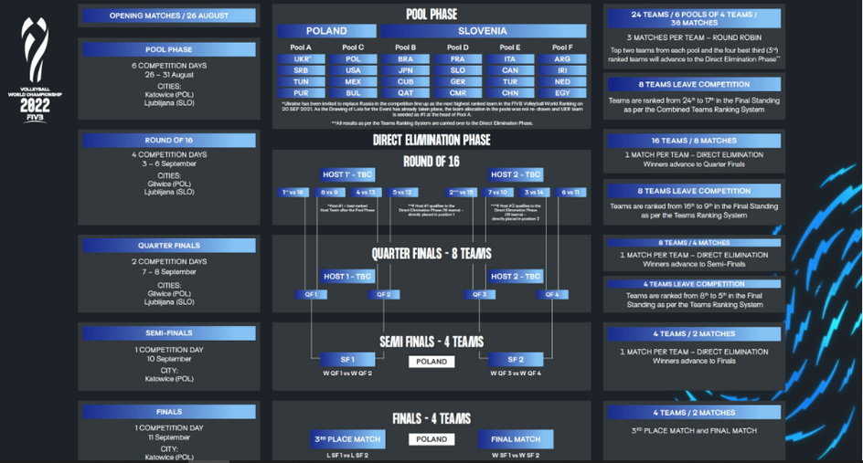 Tak wygląda formuła rozgrywek tegorocznych mistrzostw świata w siatkówce