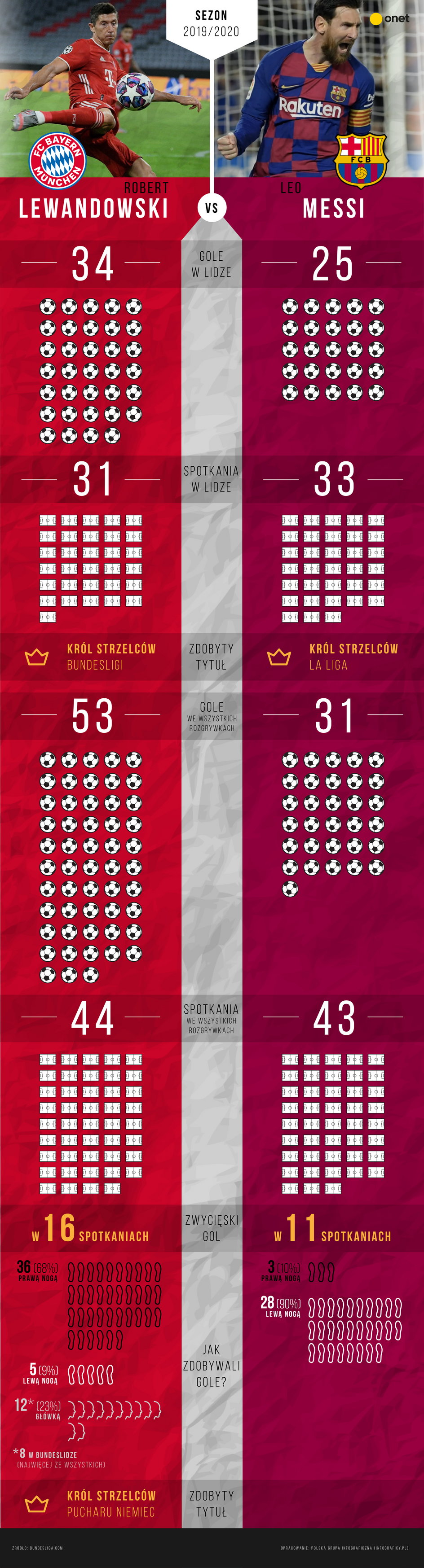 Lewandowski vs Messi