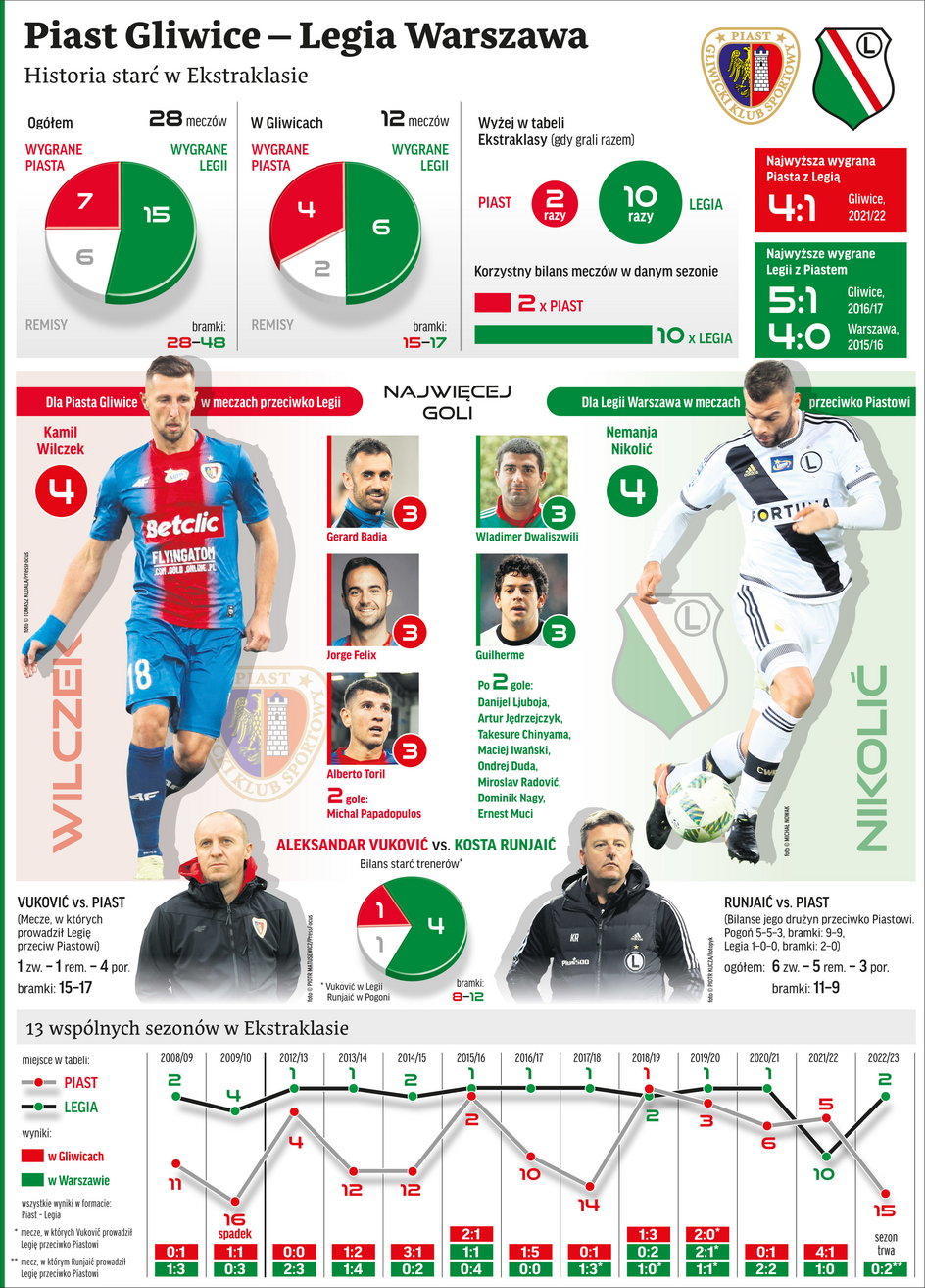 Piast Gliwice – Legia Warszawa