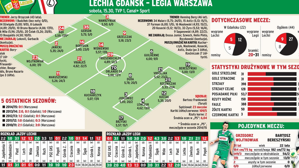 Lechia Gdańsk - Legia Warszawa