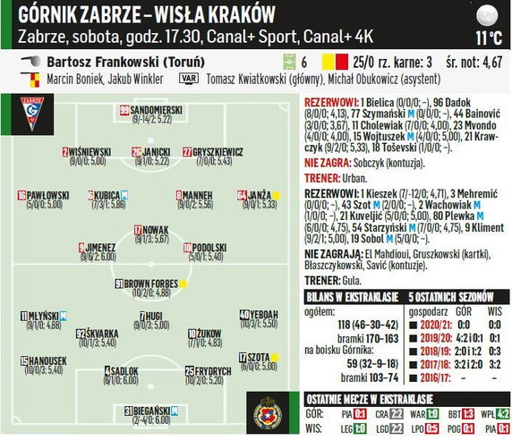 Górnik Zabrze - Wisła Kraków