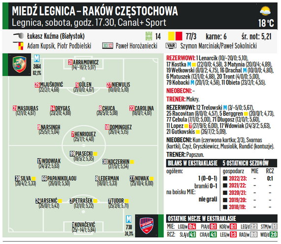 Miedź Legnica – Raków Częstochowa