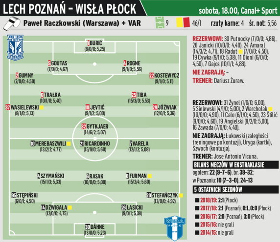  Lech Poznań – Wisła Płock