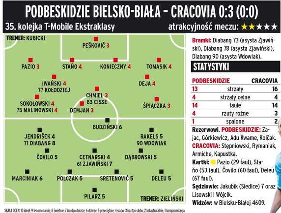 Podbeskidzie Bielsko-Biała - Cracovia Kraków 0:3 (0:0)