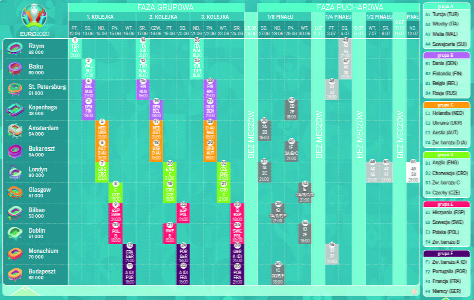 Euro 2020: mecze poszczególnych grup