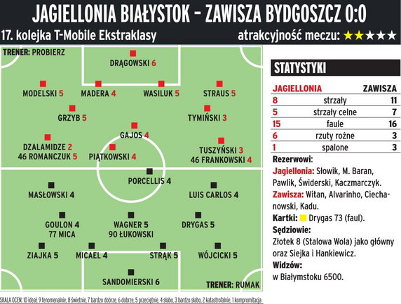 Jagiellonia Białystok - Zawisza Bydgoszcz 0:0 