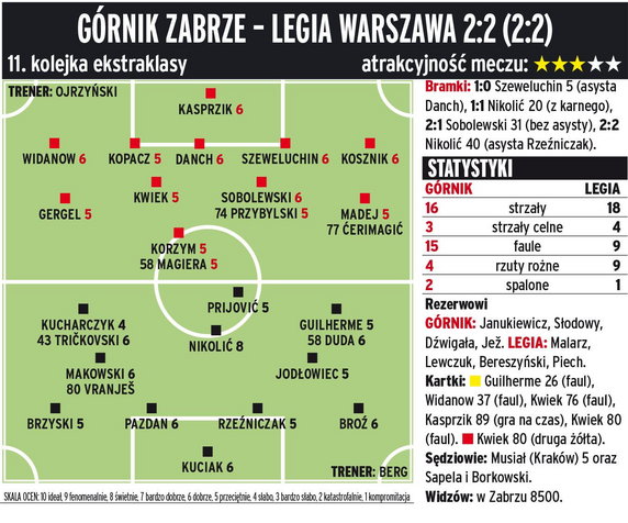 Górnik Zabrze - Legia Warszawa 2:2 (2:2) 