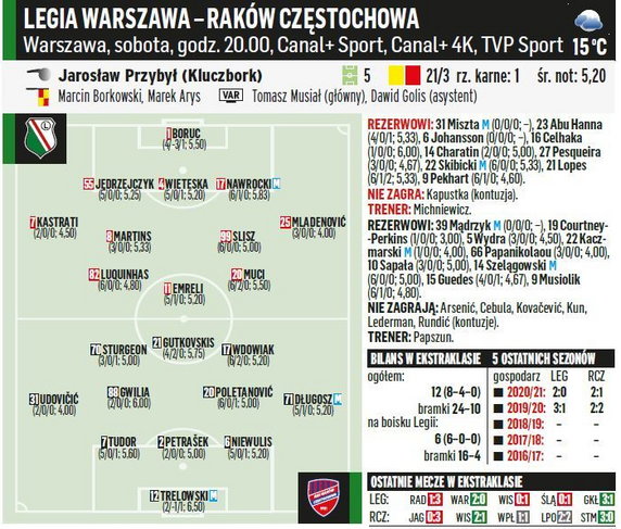 Legia Warszawa - Raków Częstochowa