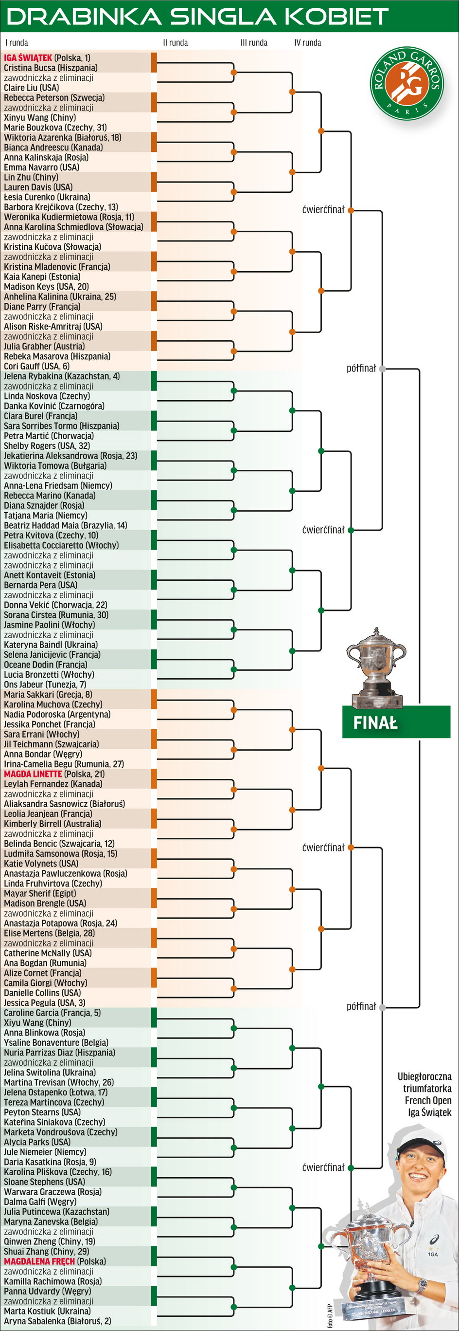 drabinka Roland Garros kobiety