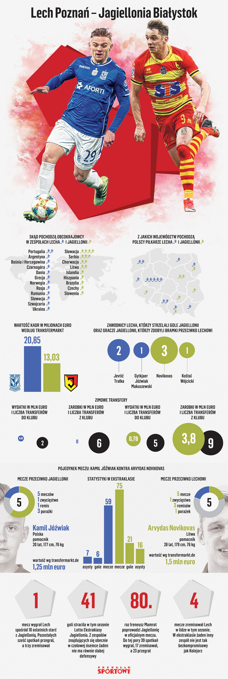 Lech Jagiellonia infografika