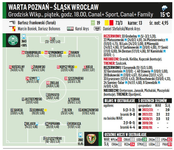 Warta Poznań – Śląsk Wrocław