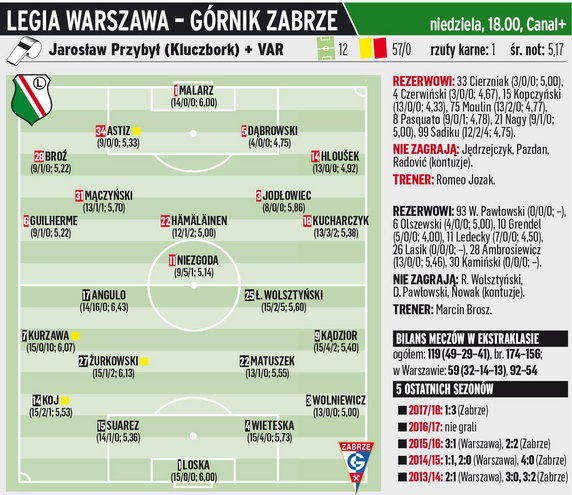 Legia Warszawa - Górnik Zabrze