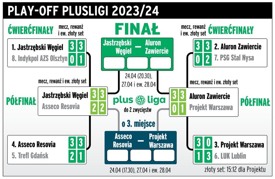 Play-off PlusLigi