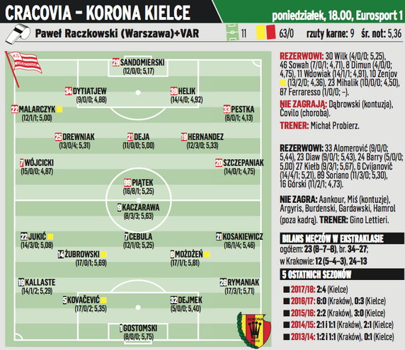 Cracovia – Korona Kielce, poniedziałek 18:00, Eurosport 1