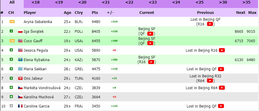 Tak wygląda czołówka rankingu WTA Live