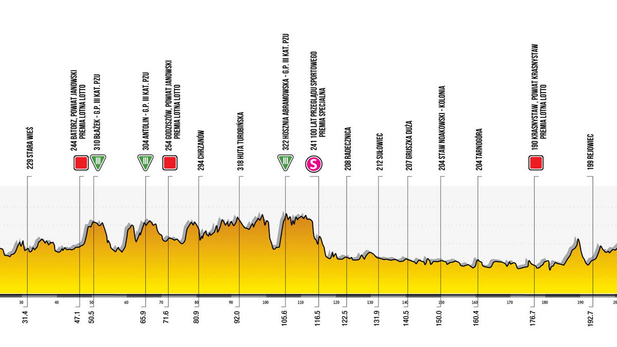 1. etap 78. Tour de Pologne