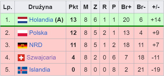 Tabela "polskiej grupy" po eliminacjach Euro 80