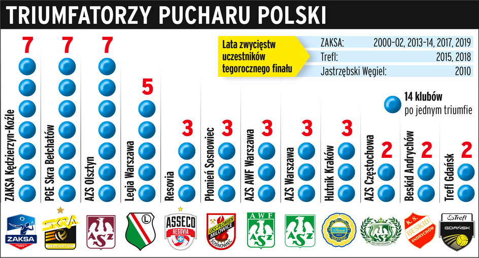 Triumfy klubów w Pucharze Polski