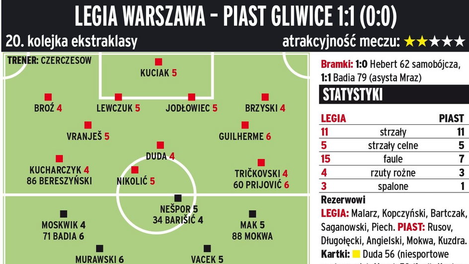 Legia Warszawa - Piast Gliwice 1:1 (0:0) 