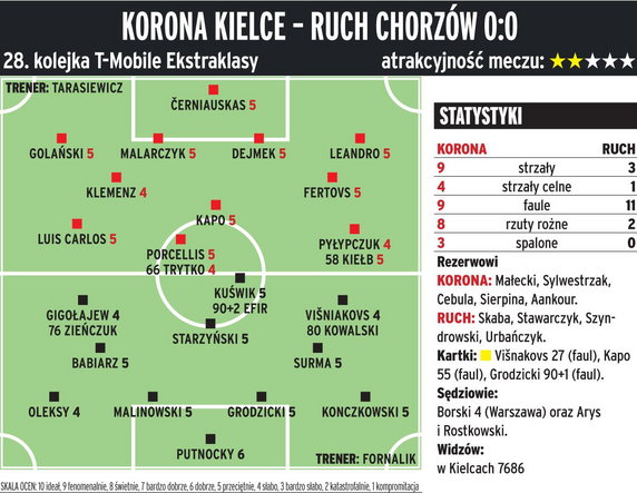 Korona Kielce - Ruch Chorzów 0:0  