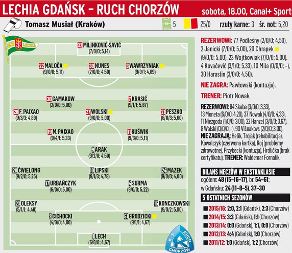 Lechia Gdańsk - Ruch Chorzów