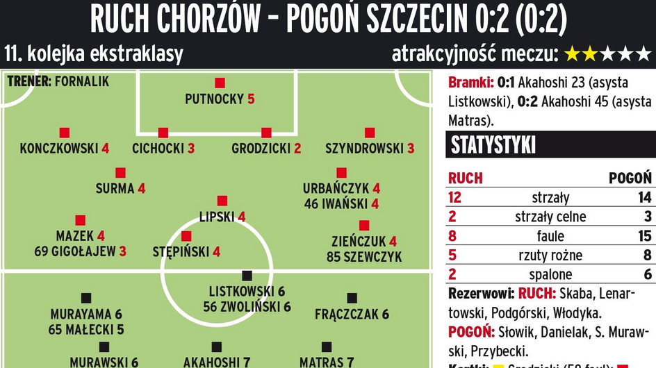 Ruch Chorzów - Pogoń Szczecin 0:2 (0:2) 