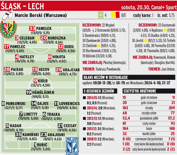 Śląsk Wrocław - Lech Poznań