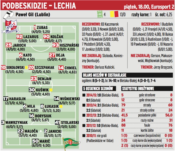 Podbeskidzie - Lechia