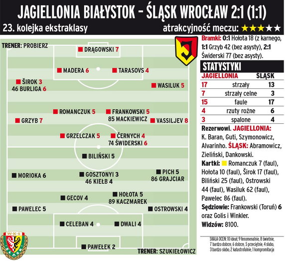 Jagiellonia Białystok - Śląsk Wrocław 2:1 (1:1) 