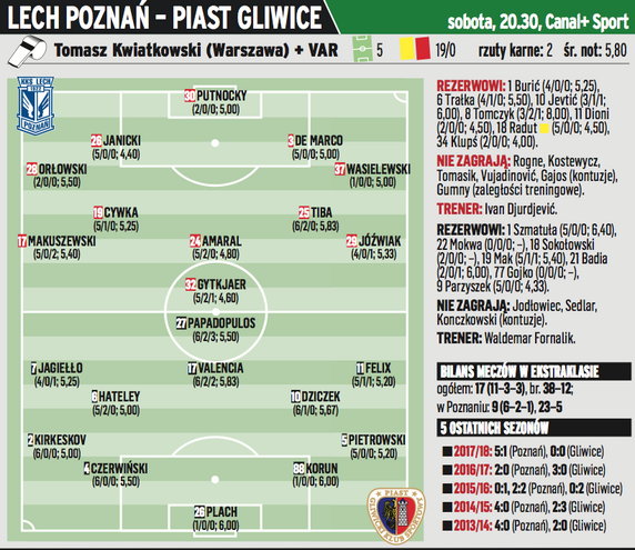 Lech Poznań – Piast Gliwice