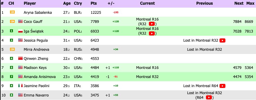 Ranking WTA na żywo