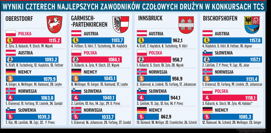 Wyniki zawodników czołowych drużyn w Turnieju Czterech Skoczni