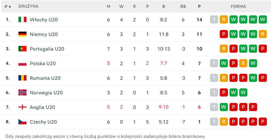 Tabela Elite League