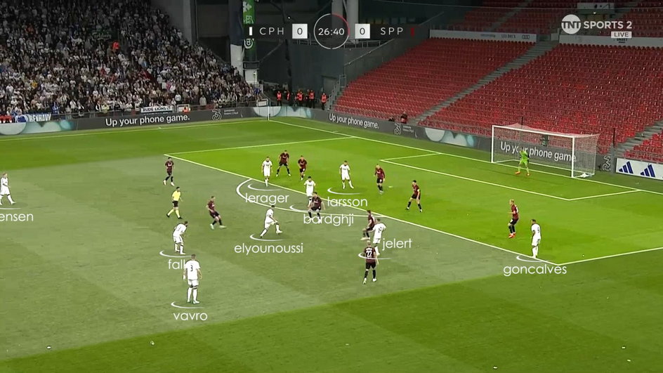 Akcja z 27. minuty meczu FC Kopenhaga – Sparta. Do 40. metra widzimy dziewięciu zawodników duńskiej drużyny gospodarzy, atakujących w szerokości pola karnego, a w nim  jest tylko jeden napastnik.