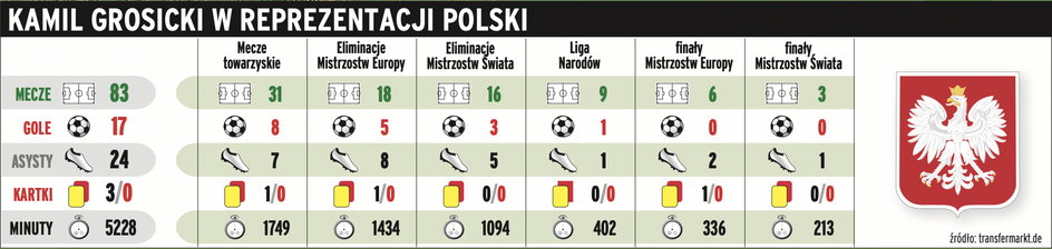 Statystyka Kamila Grosickiego w reprezentacji