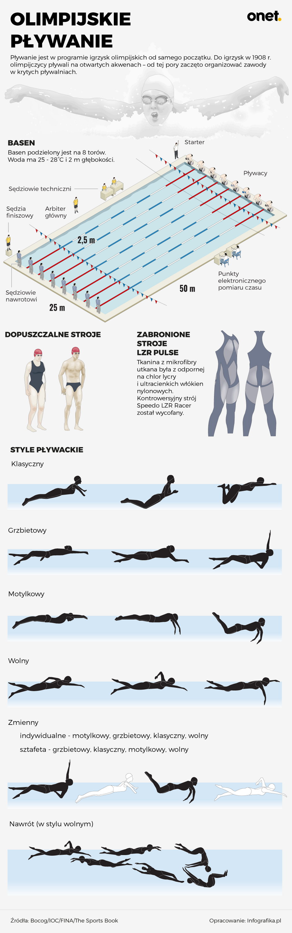 Olimpijskie pływanie - infografika