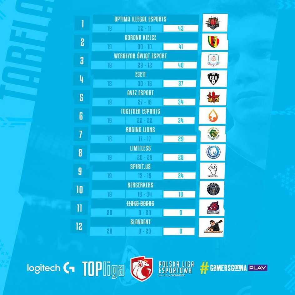 Topliga - tabela