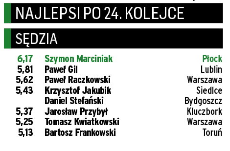 Klasyfikacja „PS" – najlepsi sędziowie PKO Ekstraklasy po 24. kolejce