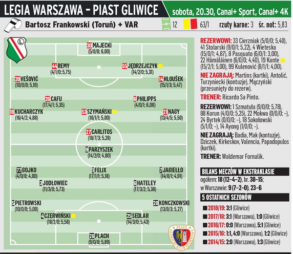 Legia Warszawa - Piast Gliwice