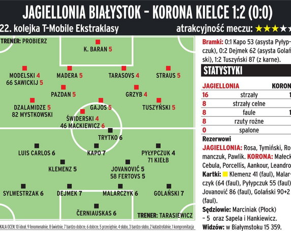 Jagiellonia Białystok - Korona Kielce 1:2 (0:0)