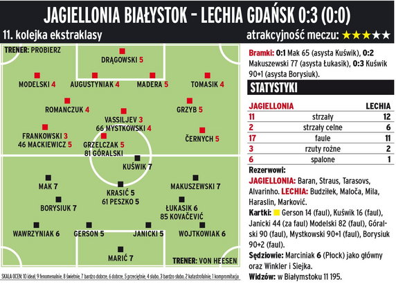 Jagiellonia Białystok - Lechia Gdańsk 0:3 (0:0) 