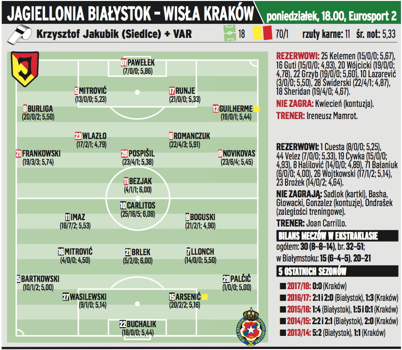 Jagiellonia – Wisła Kraków