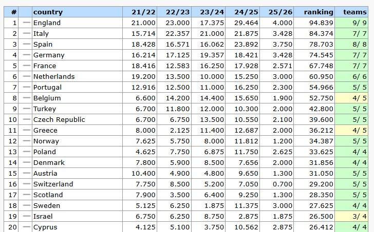 Classifica nazionale UEFA