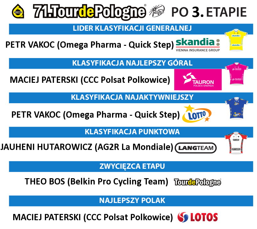 71. Tour de Pologne - klasyfikacje po 3. etapie
