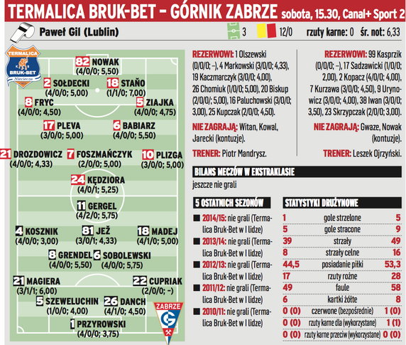 Termalica Bruk-Bet Nieciecza – Górnik Zabrze