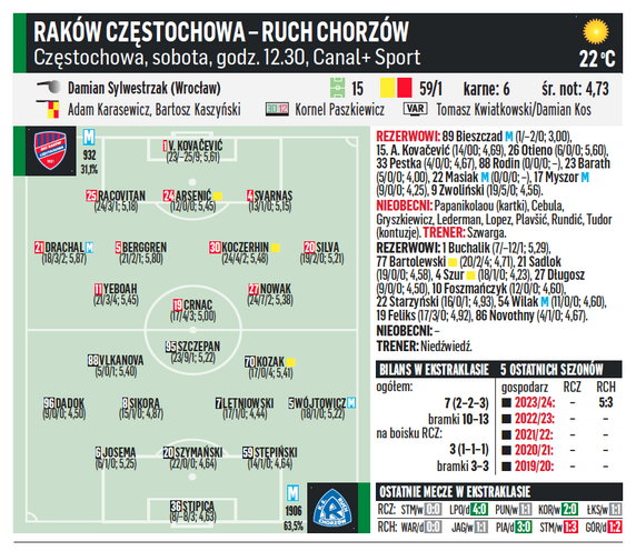 Raków Częstochowa – Ruch Chorzów