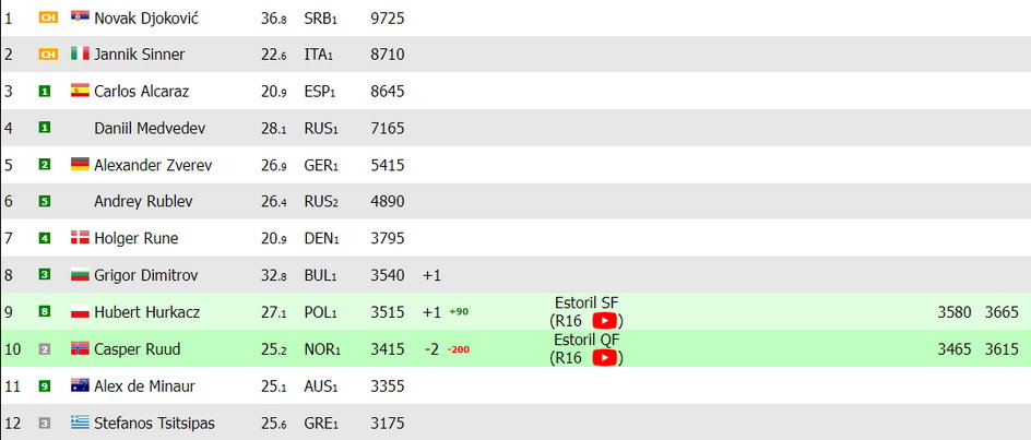 Ranking ATP "na żywo" po meczu Hurkacza